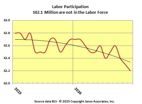 Labor Force Participation rate stabilized at lowest level in the last 50 years