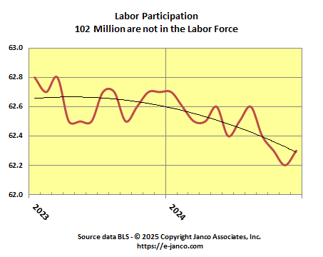 Labor Force Participation rate stabilized at lowest level in the last 50 years