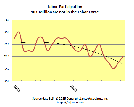 Labor Force Participation rate stabilized at lowest level in the last 50 years