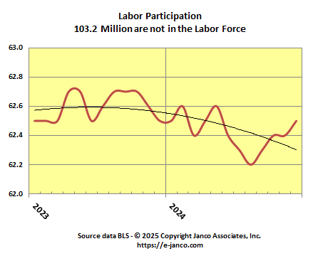 Labor Force Participation rate stabilized at lowest level in the last 50 years