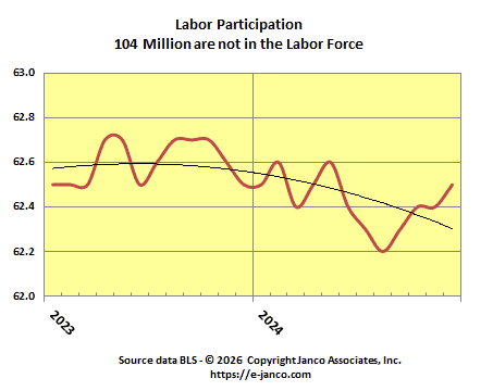 Labor Force Participation rate stabilized at lowest level in the last 50 years Labor Force Participation rate stabilized at lowest level in the last 50 years