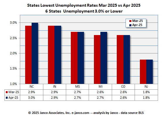 Full employment states