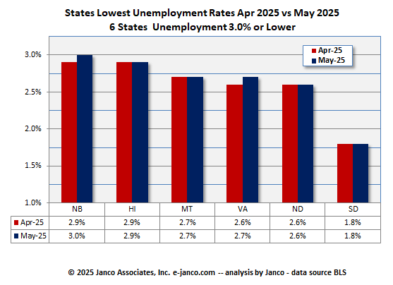 Full employment states