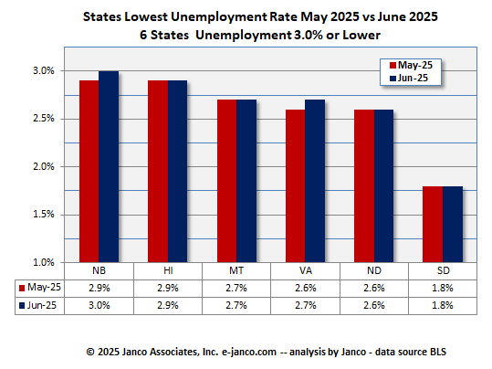 Full employment states