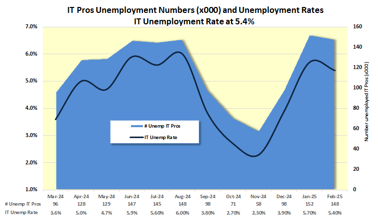 IT Pros unemployed