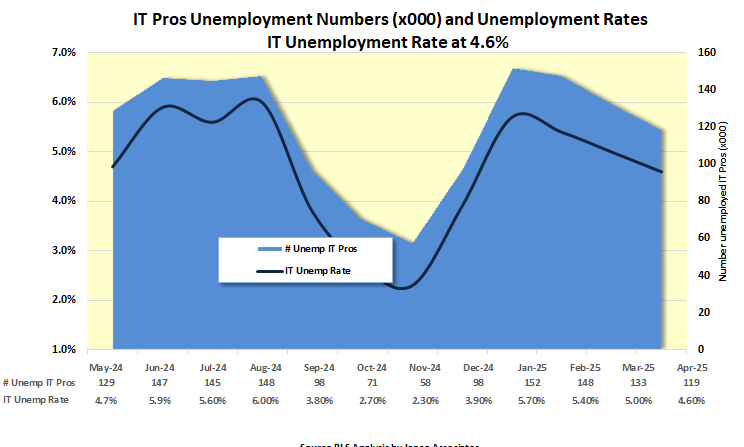 Unemployed IT Professionals