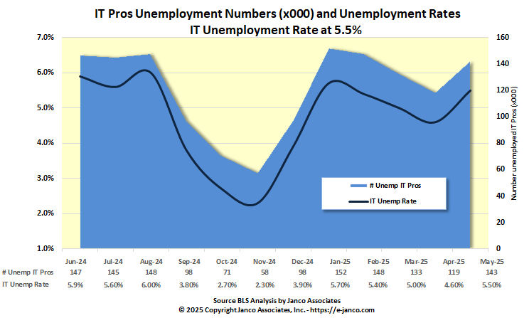 IT Pros unemployed