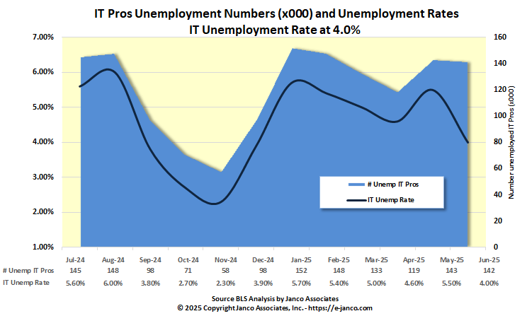 IT Pros unemployed