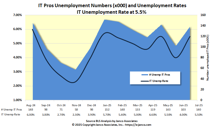Unemployed IT Professionals