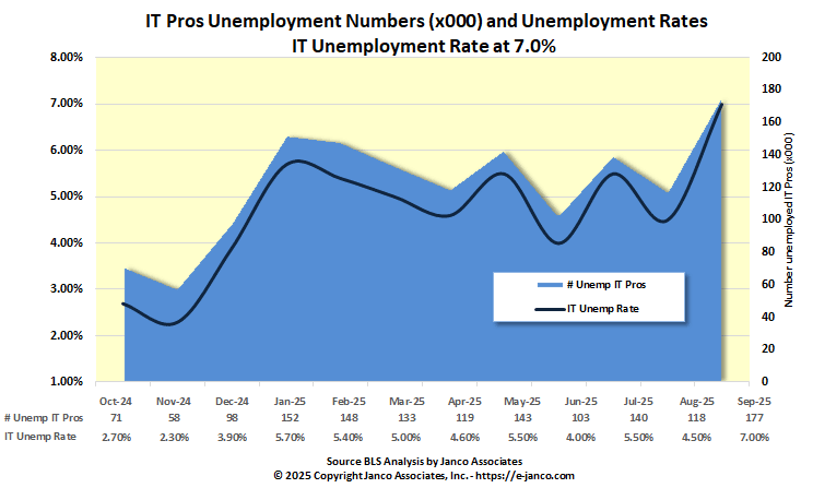 IT Pros unemployed