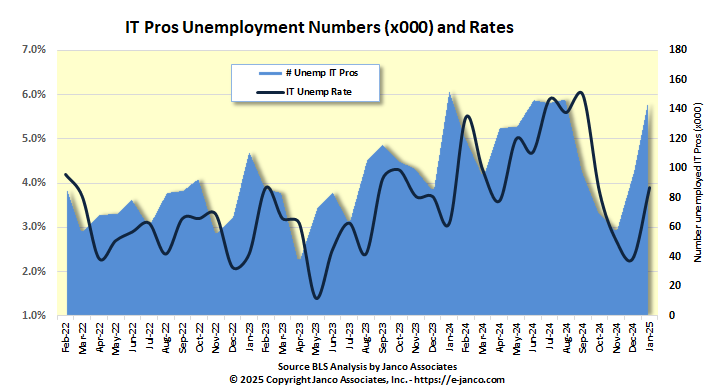 Number unemployed Information individuals