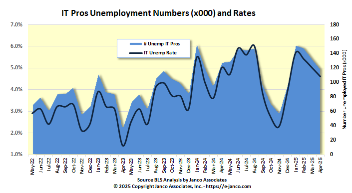 Number unemployed Information individuals