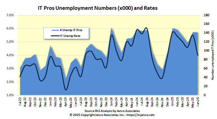 Number unemployed Information individuals