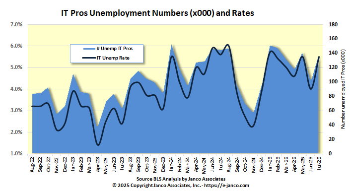 Number unemployed Information individuals