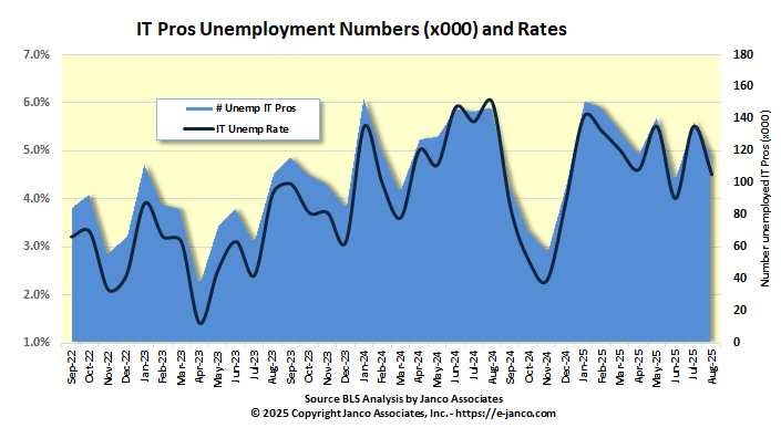 Number unemployed Information individuals
