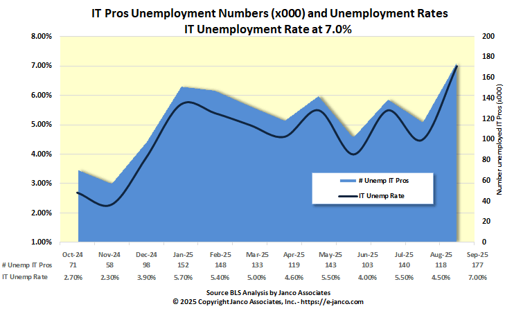 Number unemployed Information individuals