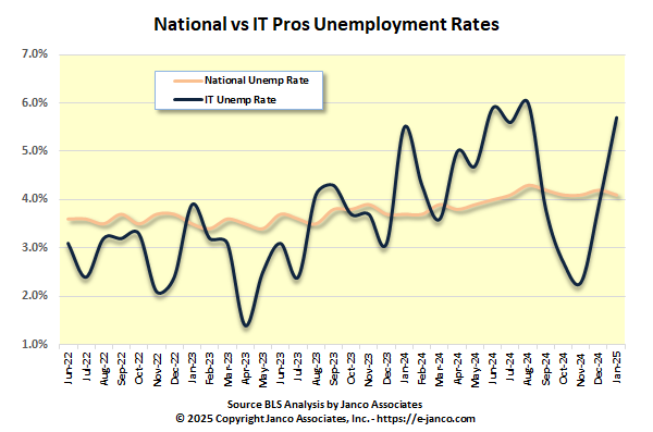 Nation IT Unemployment Rate