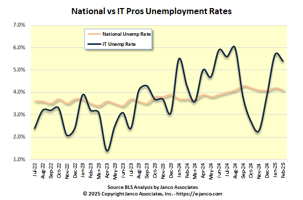 Nation IT Unemployment Rate