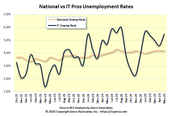 Information Technology National Unemployment Rate