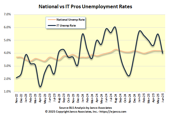 Nation IT Unemployment Rate