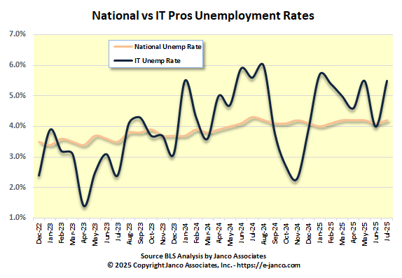 Information Technology National Unemployment Rate