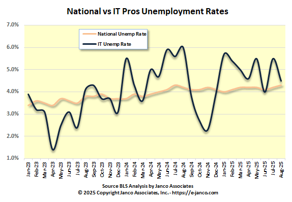 Nation IT Unemployment Rate