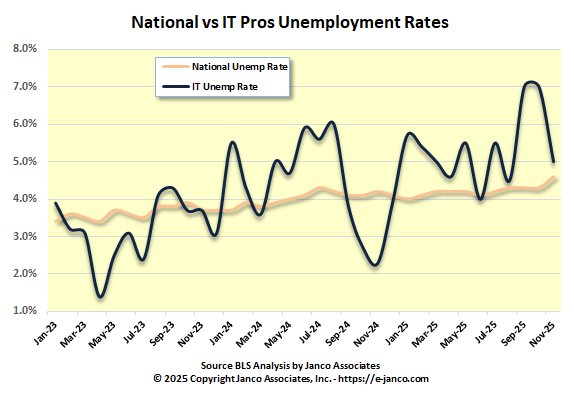 Information Technology National Unemployment Rate Information Technology National Unemployment Rate
