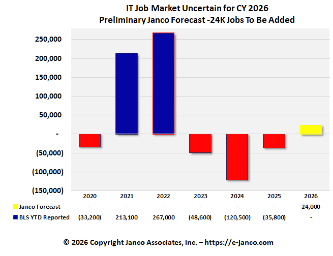 IT Job Market Forecast