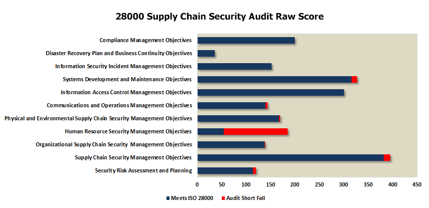 28000 Supply Chain Compliance Review