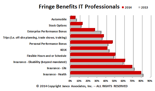 Historic IT Fringe Benefits