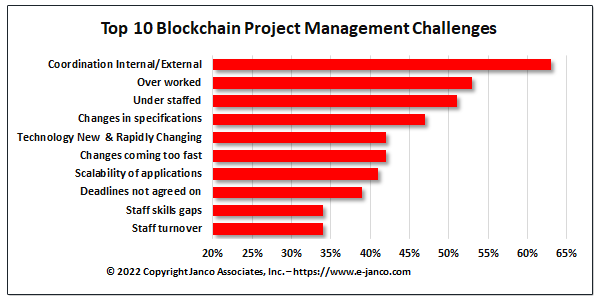 Blockchain callenges