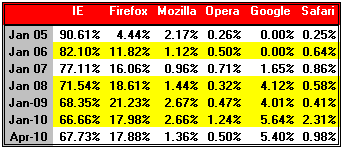 Browser Historical Trend