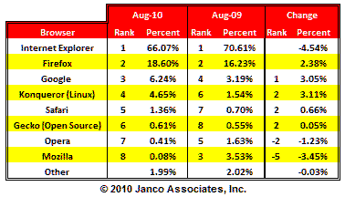 Broswer Market Share