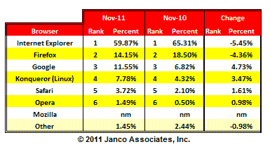 Browser Market Share