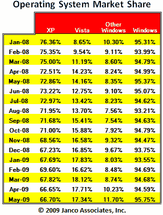 Vista OS Market Share