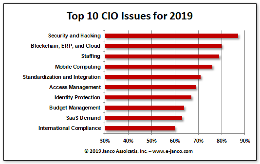 Top 10 CIO Issues 2019