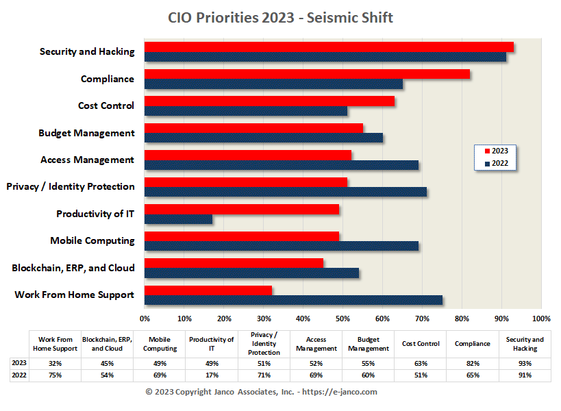 CIO Priorities
 - Mid-size companies
