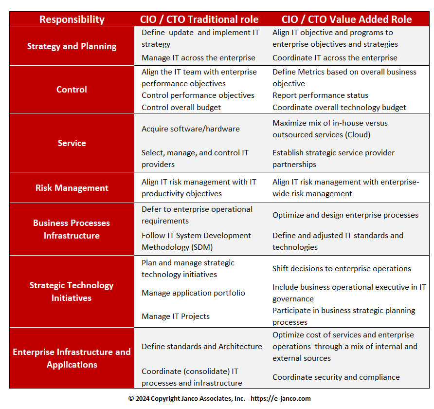 Role of CIO changing