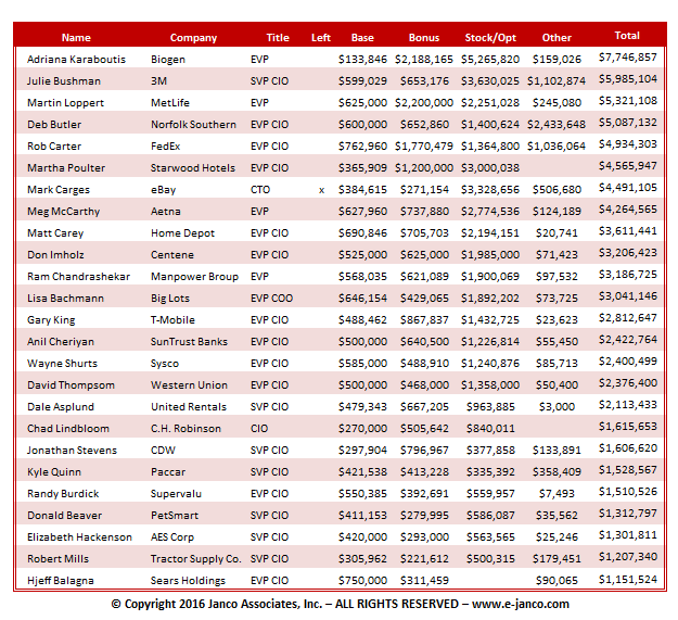 Top paid CIOs