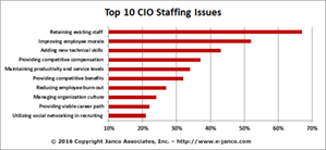 CIO staffing concerns