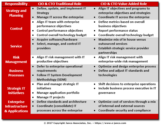 Cio Role