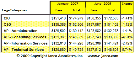 CIO Salaries Fall