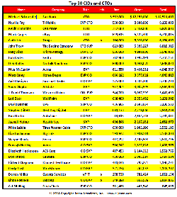 Top 30 CIO Compensation List