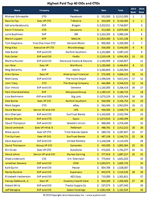 Highly paid CIOs