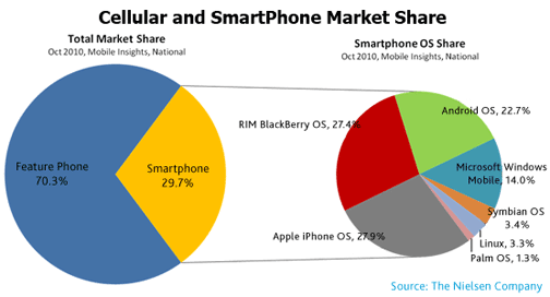 SmartPhone Market Share