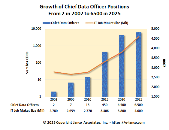 Importance Chief Data Officer