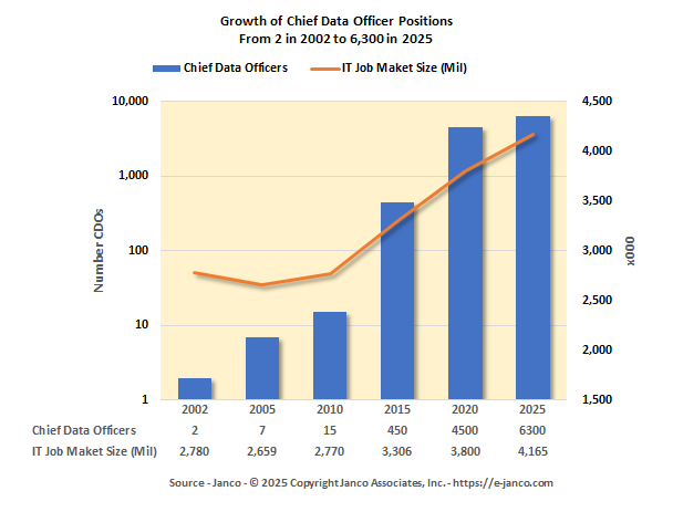 Number of Chief Data Officers