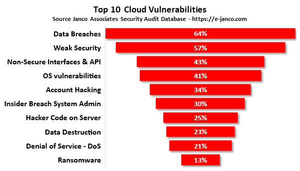 Cloud Vulnerabilities