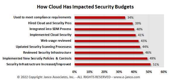 How Cloud has impacted security budgets