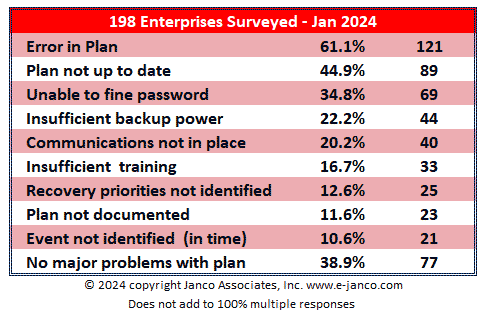 Why DR and BC plans fail